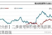 【季度分析】二季度带钢价格先涨后跌，三季度或震荡趋强