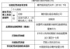 赣州银行被罚20万元：因未按规定报送案件信息