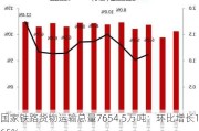 国家铁路货物运输总量7654.5万吨：环比增长1.65%