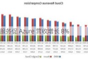 微软：AI 服务促 Azure 营收增长 8%