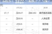 博安生物(06955.HK)盈喜：预计中期利润不低于6000万元 首次实现中期盈利