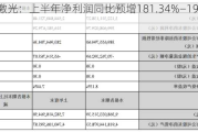 大族激光：上半年净利润同比预增181.34%―192.97%