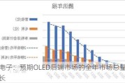 中颖电子：预期OLED后端市场的全年市场总量环比有成长