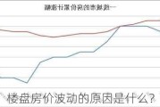 楼盘房价波动的原因是什么？