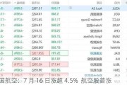 美国航空：7 月 16 日涨超 4.5%  航空股普涨