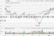 A股异动丨股东拟减持 创意信息续跌5% 年内累计跌幅超51%