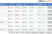 罗科仕盘中异动 股价大跌6.45%报1.16美元