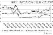 菜粕：期权波动持仓量变化大 关键策略