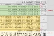 英诺斯派材料(IOSP.US)董事增持189股普通股股份，价值约2.49万美元