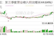 移远通信：第三季度营业收入同比增长44.64%，达到49.97亿元