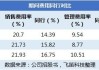 彩虹集团：员工减少 17%，营收增长 13%