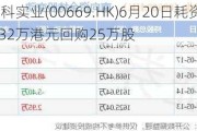 创科实业(00669.HK)6月20日耗资2353.32万港元回购25万股