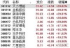 收评：创业板指涨0.88%，地产、半导体等板块拉升，光伏产业链股爆发