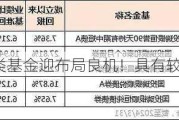 这类基金迎布局良机！具有较高配置价值