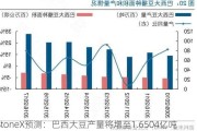 StoneX预测：巴西大豆产量将增至1.6504亿吨