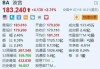 雅诗兰黛一度涨超2% 获RBC Capital上调评级至“跑赢大市”