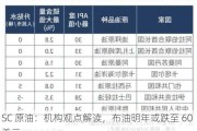 SC 原油：机构观点解读，布油明年或跌至 60 美元