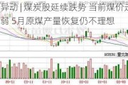 港股异动 | 煤炭股延续跌势 当前煤价走势偏弱 5月原煤产量恢复仍不理想