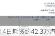 科济药业-B6月4日耗资约42.3万港元回购6.05万股