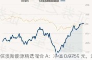 信澳新能源精选混合 A：净值 0.9759 元，近 6 个月收益率-20.12%