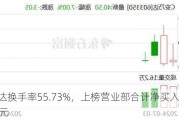 安乃达换手率55.73%，上榜营业部合计净买入1078.04万元