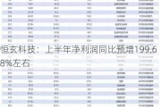 恒玄科技：上半年净利润同比预增199.68%左右