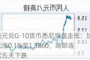 美元兑G-10货币悉尼早盘走低：加元涨0.1%至1.3860，瑞郎连续五天下跌