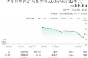 优步盘中异动 股价大涨5.00%报68.82美元