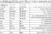 时代中国控股(01233.HK)：前七个月累计合同销售金额51.46亿元