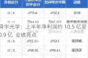 舜宇光学：上半年净利润约 10.5 亿至 10.9 亿  业绩亮点