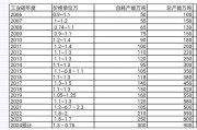 工业硅：本周价格跟降 库存继续增加