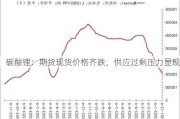 碳酸锂：期货现货价格齐跌，供应过剩压力显现