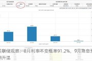 美联储观察：8月利率不变概率91.2%，9月降息预期升温