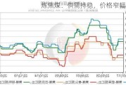 炼焦煤：供需持稳，价格窄幅波动