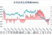 快讯 | 苹果股票继续上涨，最后上涨3.8％。