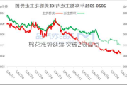 棉花涨势延续 突破2周高点