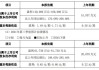 天赐材料：上半年净利同比预降79.82%―83.7%