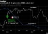 重磅！opec+同意延长减产至今年年底，接近同意延长至明年底