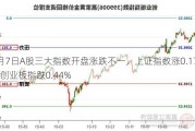 6月7日A股三大指数开盘涨跌不一，上证指数涨0.17%，创业板指跌0.44%