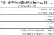 欧洲铝协更新欧洲铝行业碳排放和生命周期数据