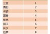 暑期文旅消费规模环比增长超20% 北京、上海、成都、西安、广州领衔热门目的地