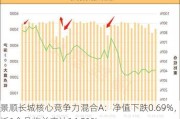 景顺长城核心竞争力混合A：净值下跌0.69%，近6个月收益率达14.81%