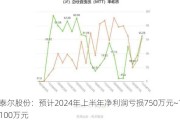 泰尔股份：预计2024年上半年净利润亏损750万元~1100万元