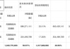 盈方微(000670.SZ)：东方证券累计减持1%股份