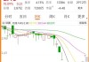 金隅集团盘中异动 早盘股价大跌5.17%报0.550港元