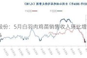 益生股份：5月白羽肉鸡苗销售收入环比增长28.51%