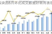 地产板块因6月环比成交数据好转而表现突出?