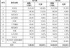 锡南科技：股东金投信安及金控源悦拟减持不超过1%股份