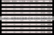 PVC：短期低位盘整 价格 5300-5400 元/吨