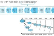 如何评估市场需求是否会持续增加?